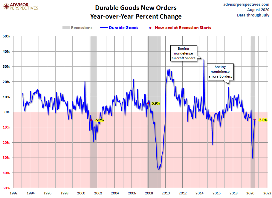Core Durable Goods