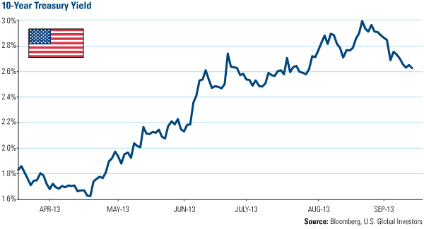 10-Year Treasury Yield Lowers to 2.73%