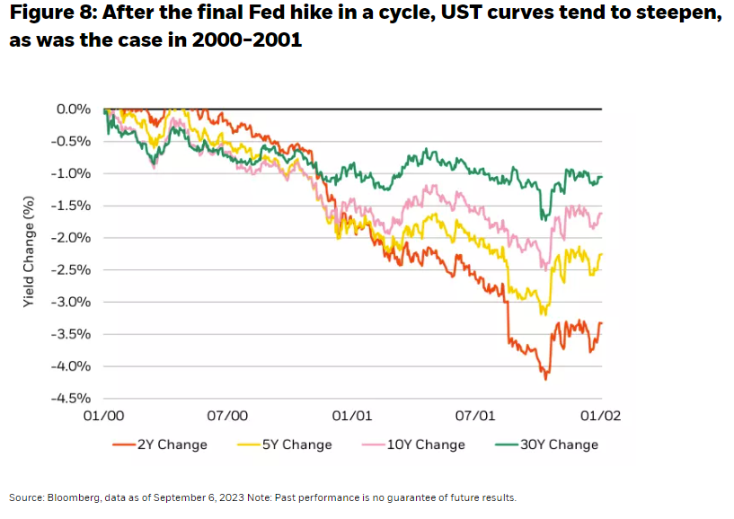 After the final Fed hike in a cycle, UST curves tend to steepen, as was the case in 2000-2001