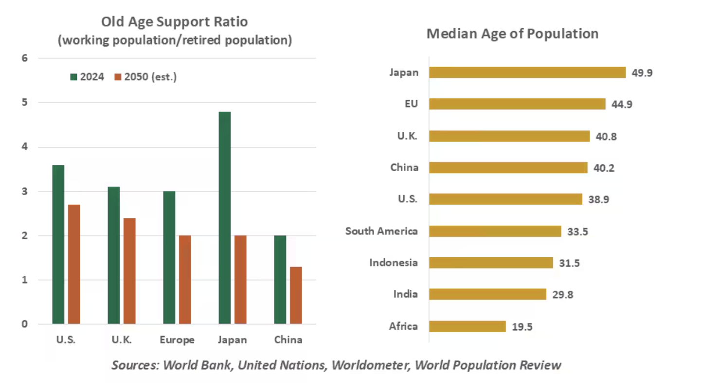 old age support ratio