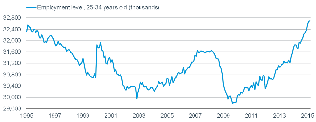 Younger Cohort Job Growth Surges