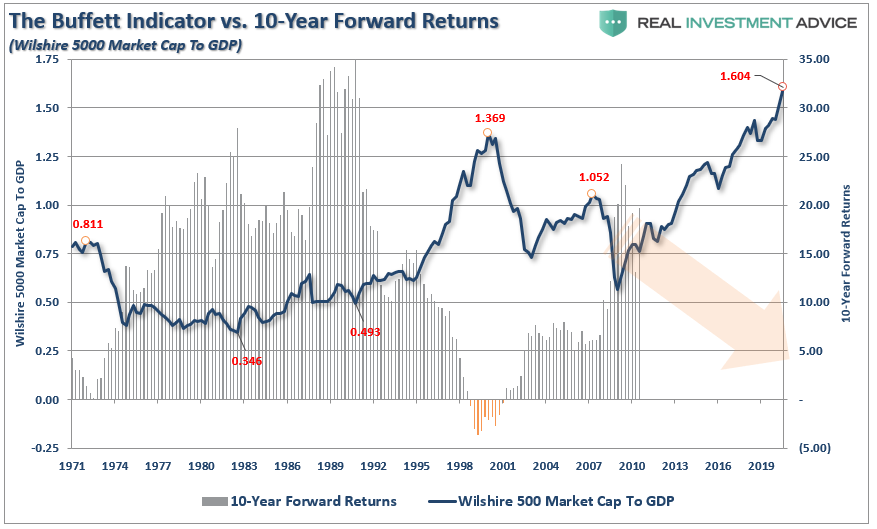 Buffett Indicator Investors, Buffett Indicator: Why Investors Are Walking Into A Trap