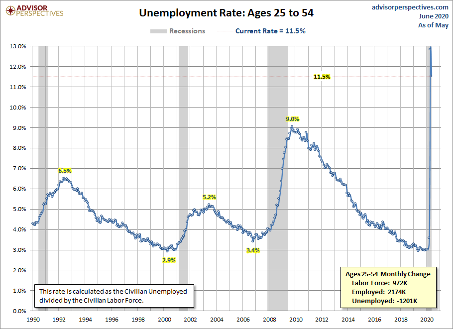 Unemployment Rate Ages 25-54
