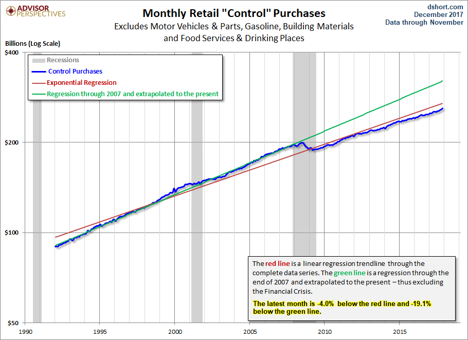 Control Sales Trends