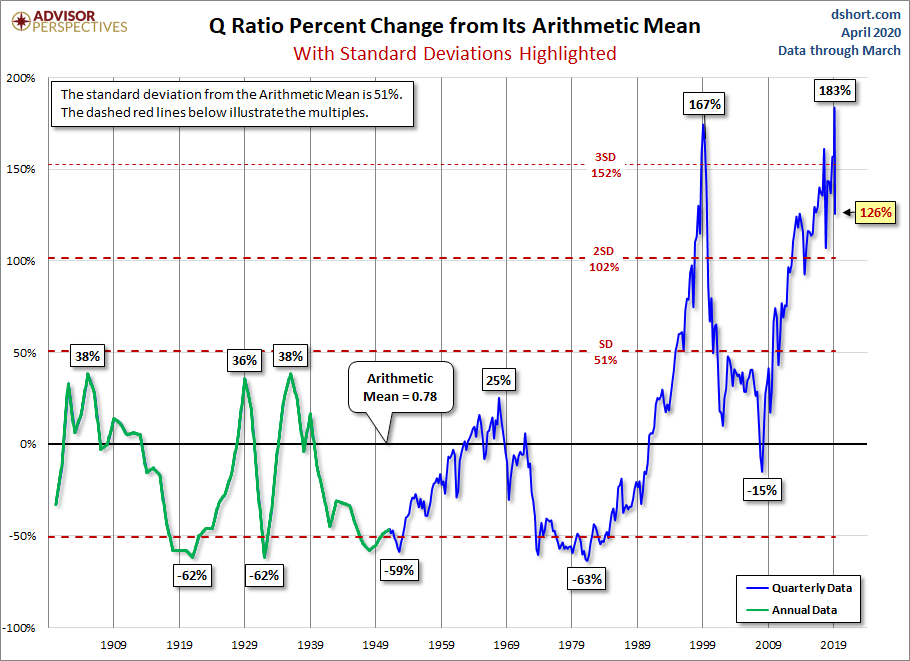 Q and its Arithmetic Mean