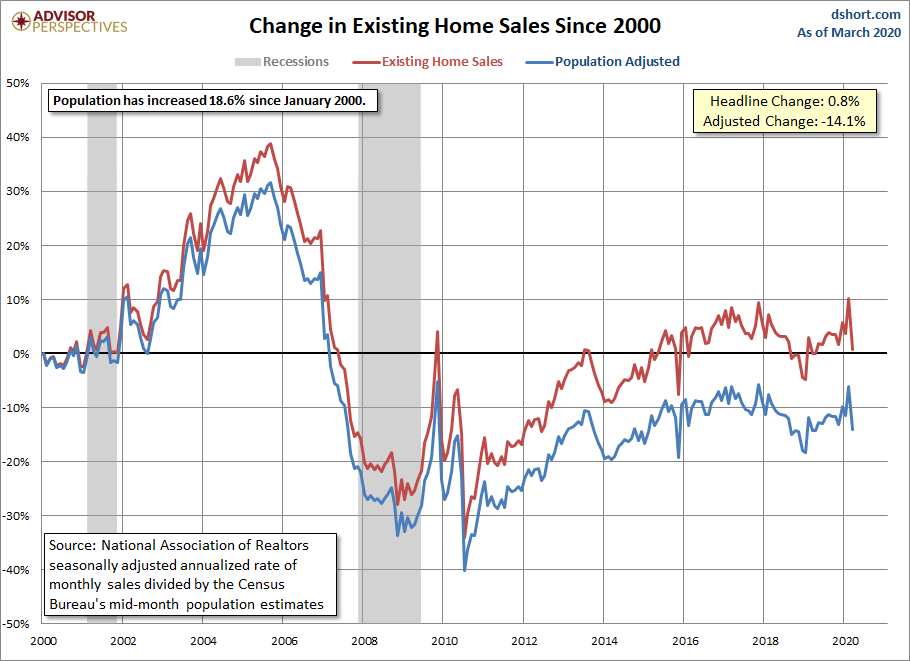Existing Home Sales Growth