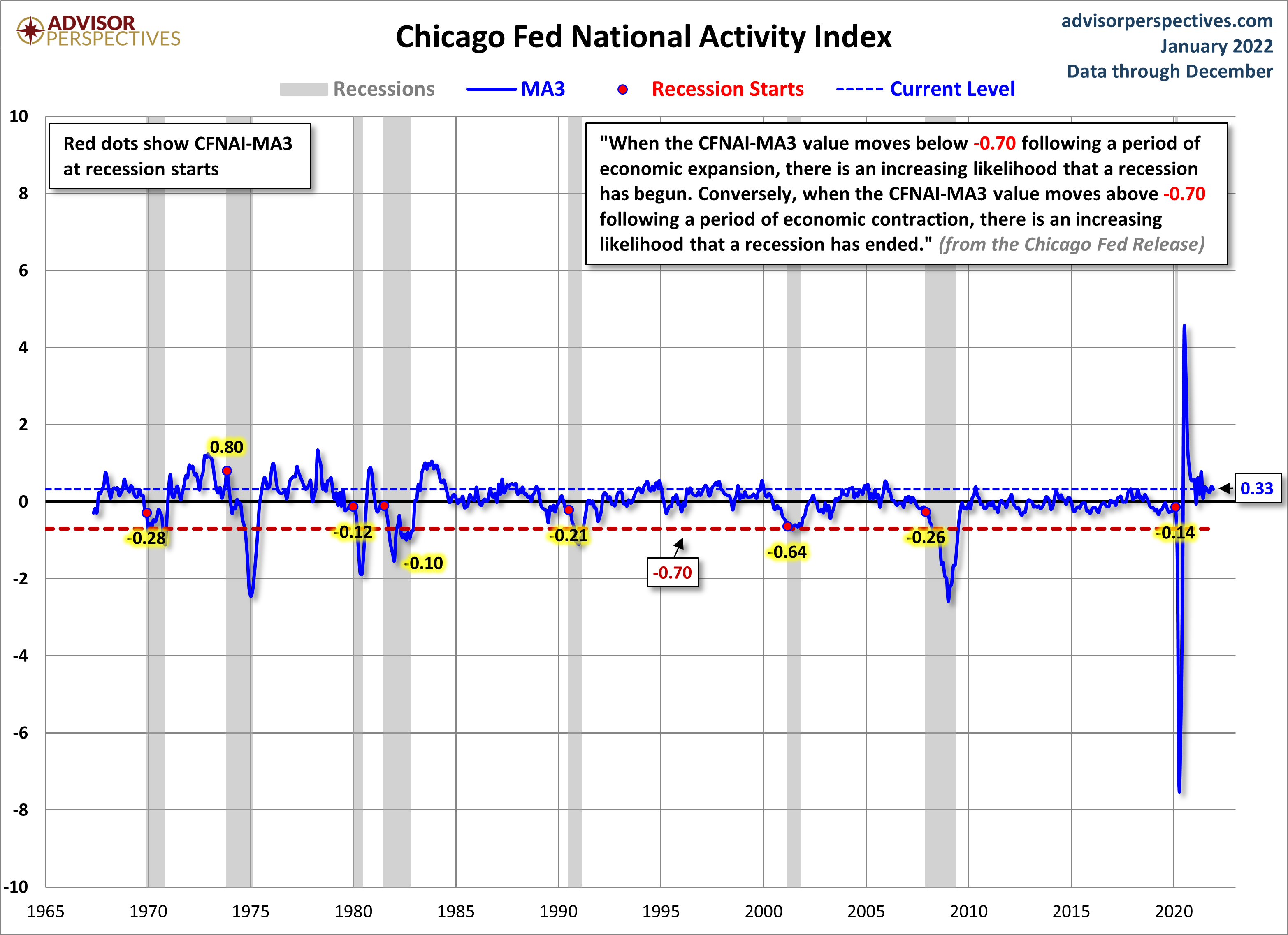 CFNAI Recession Indicator