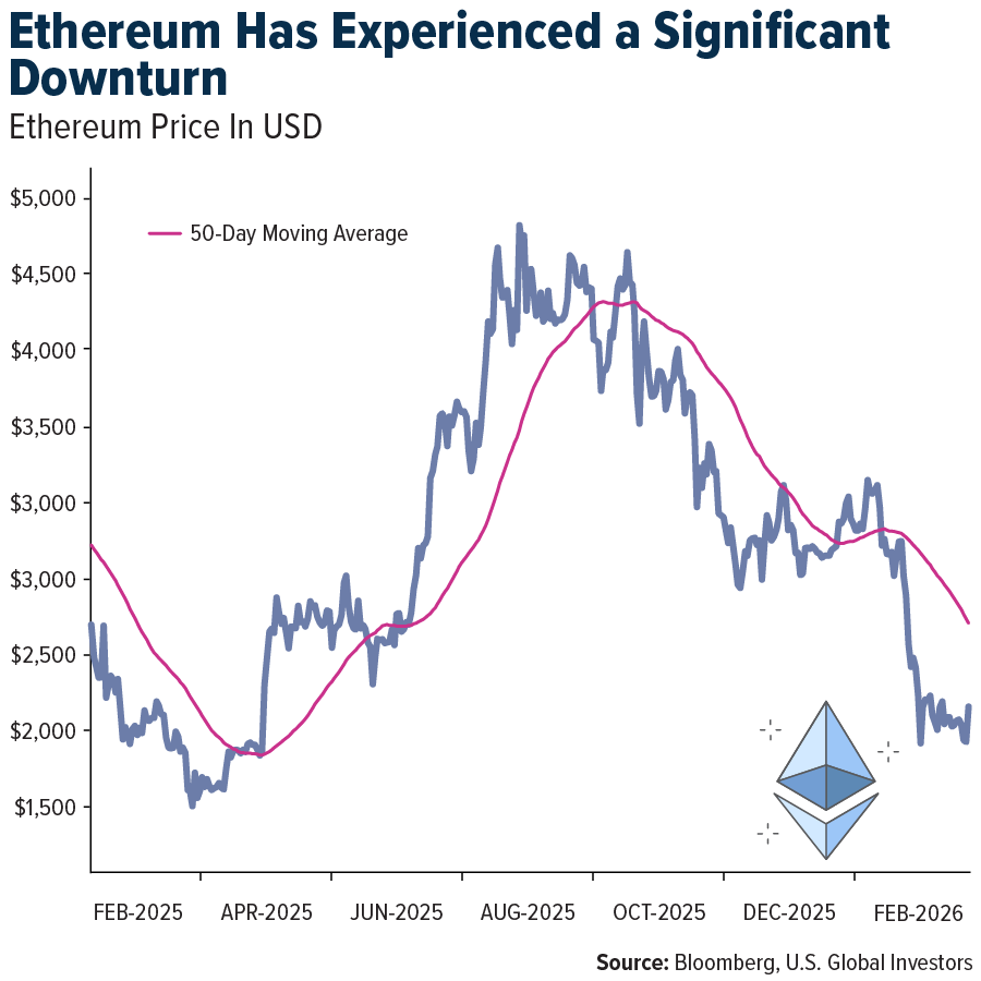 Ethereum Has Experienced a Significant Downturn