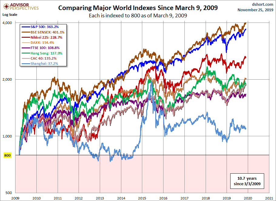 World Markets since March 2009