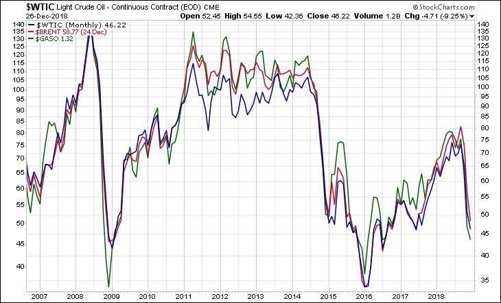 WTIC BRENT GASO