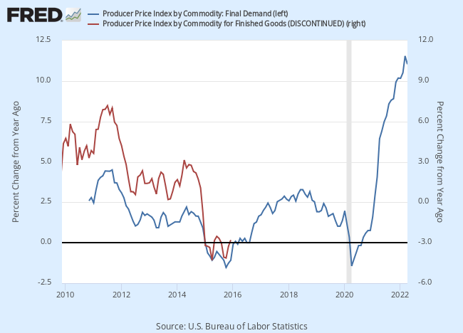 Final Demand vs. Finished Goods