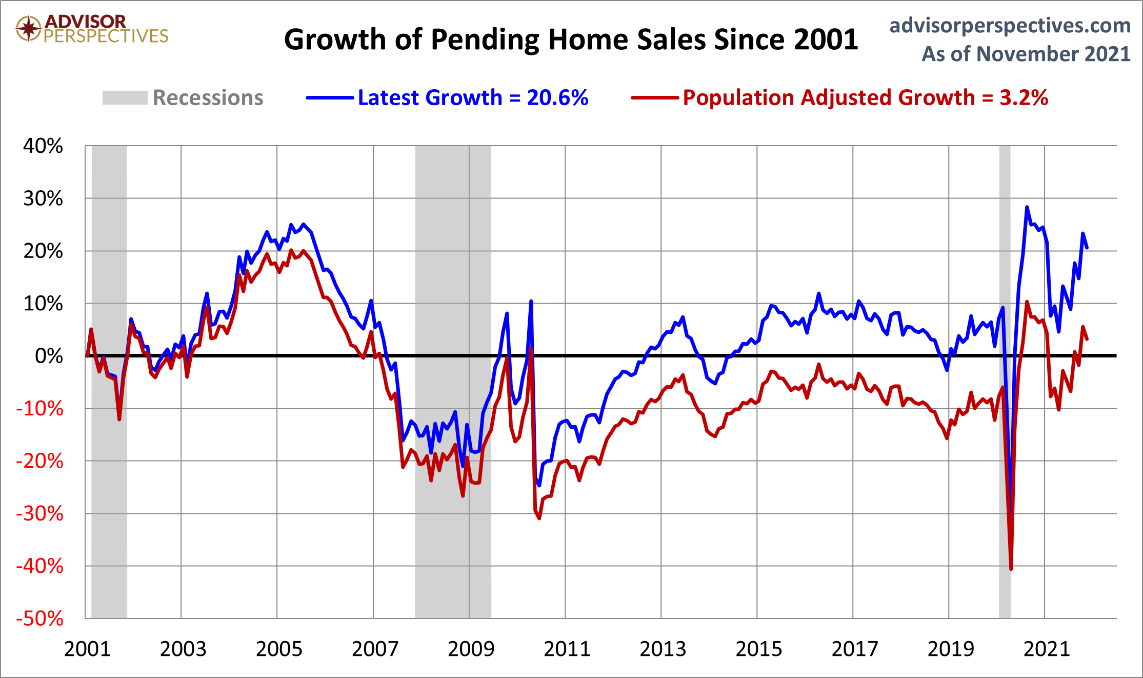 Pending Home Sales Growth