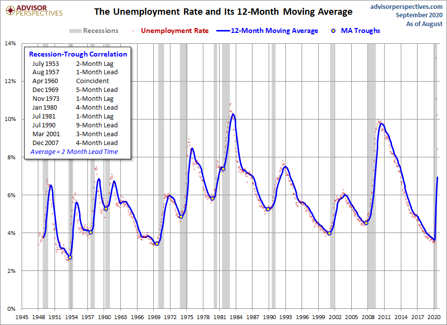 Unemployment and Recessions