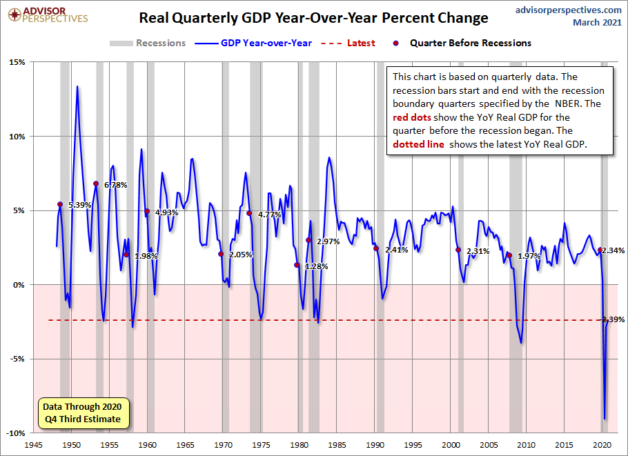 Real GDP Year-over-Year