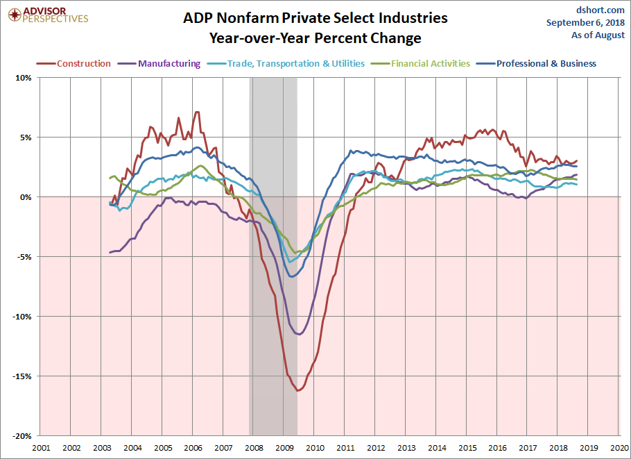 Select Industries YoY