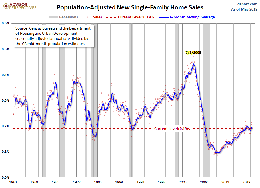 Population Adjusted
