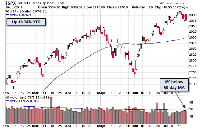 S&P 500