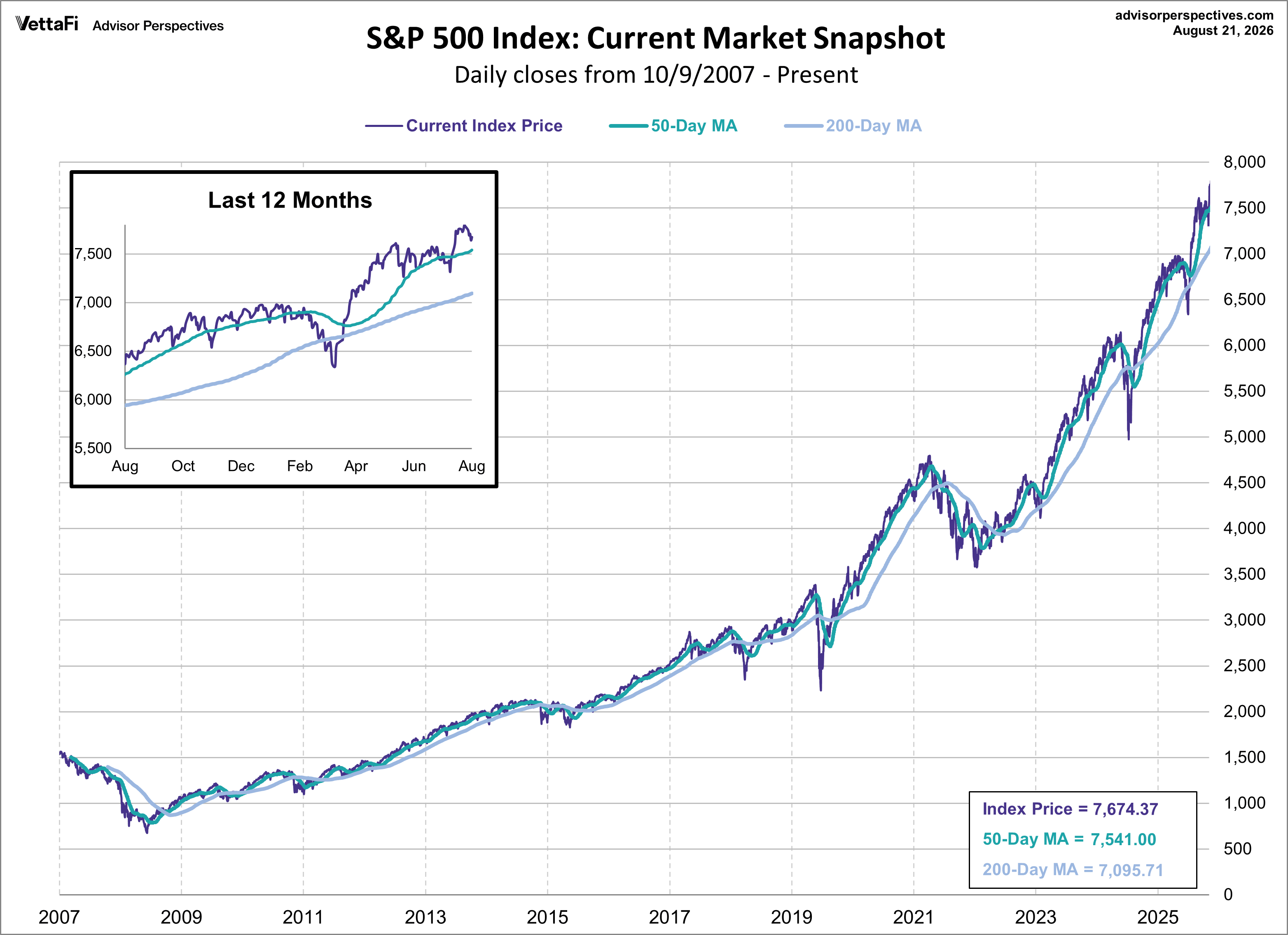 SPX Snapshot MAs