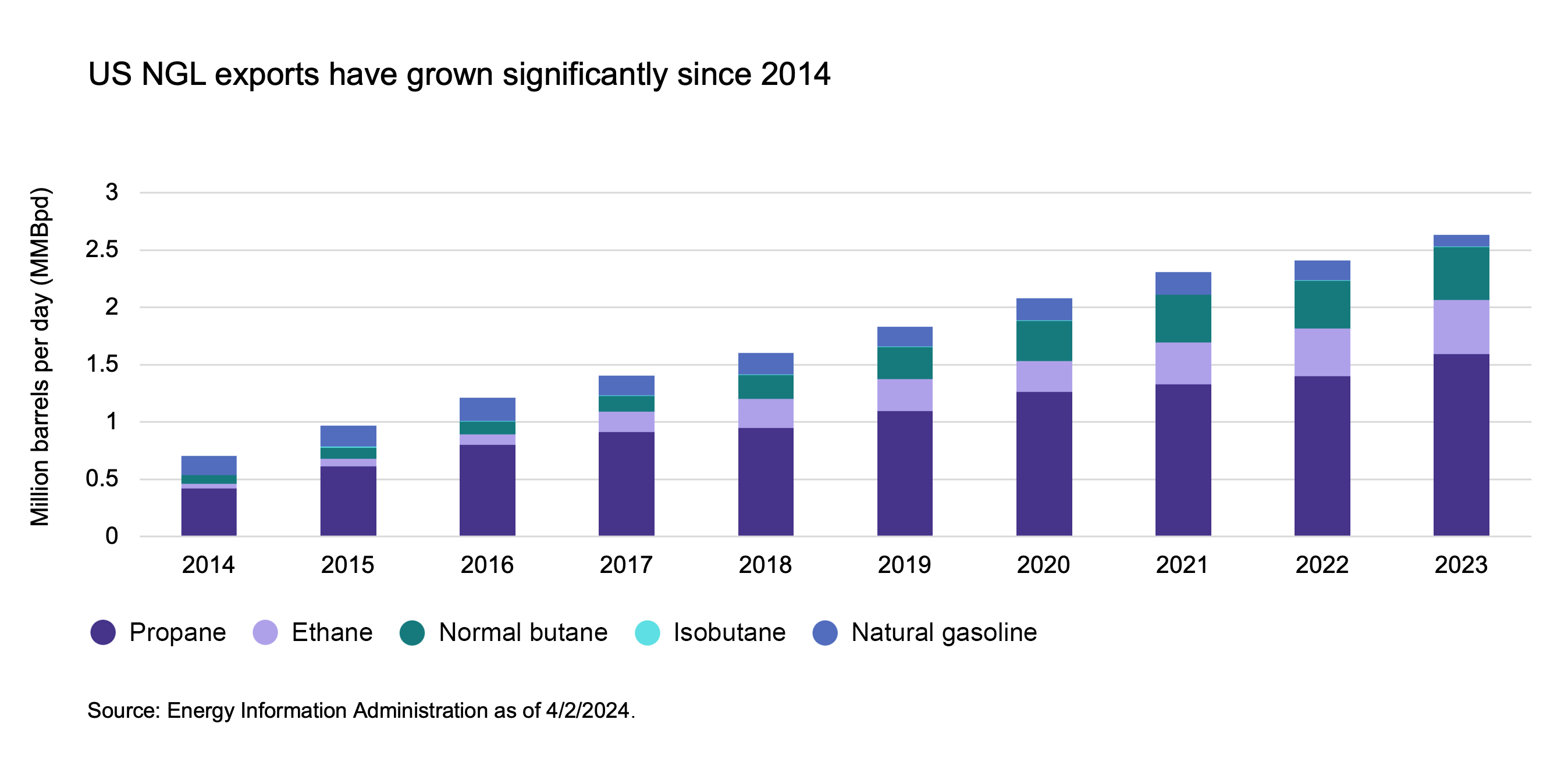 US NGL Exports Have Grown Significantly Since 2014