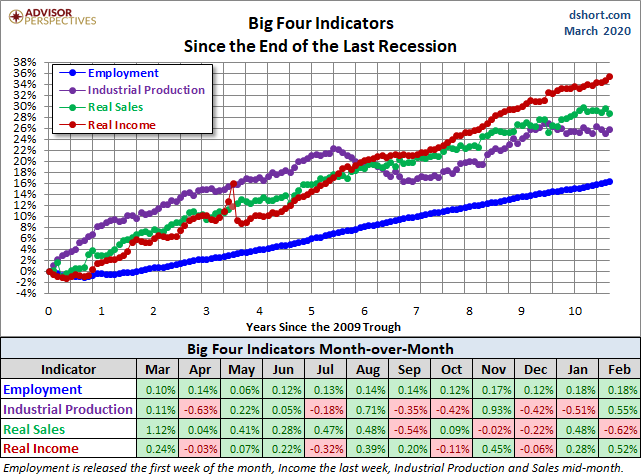 Big Four Since the 2009 Trough