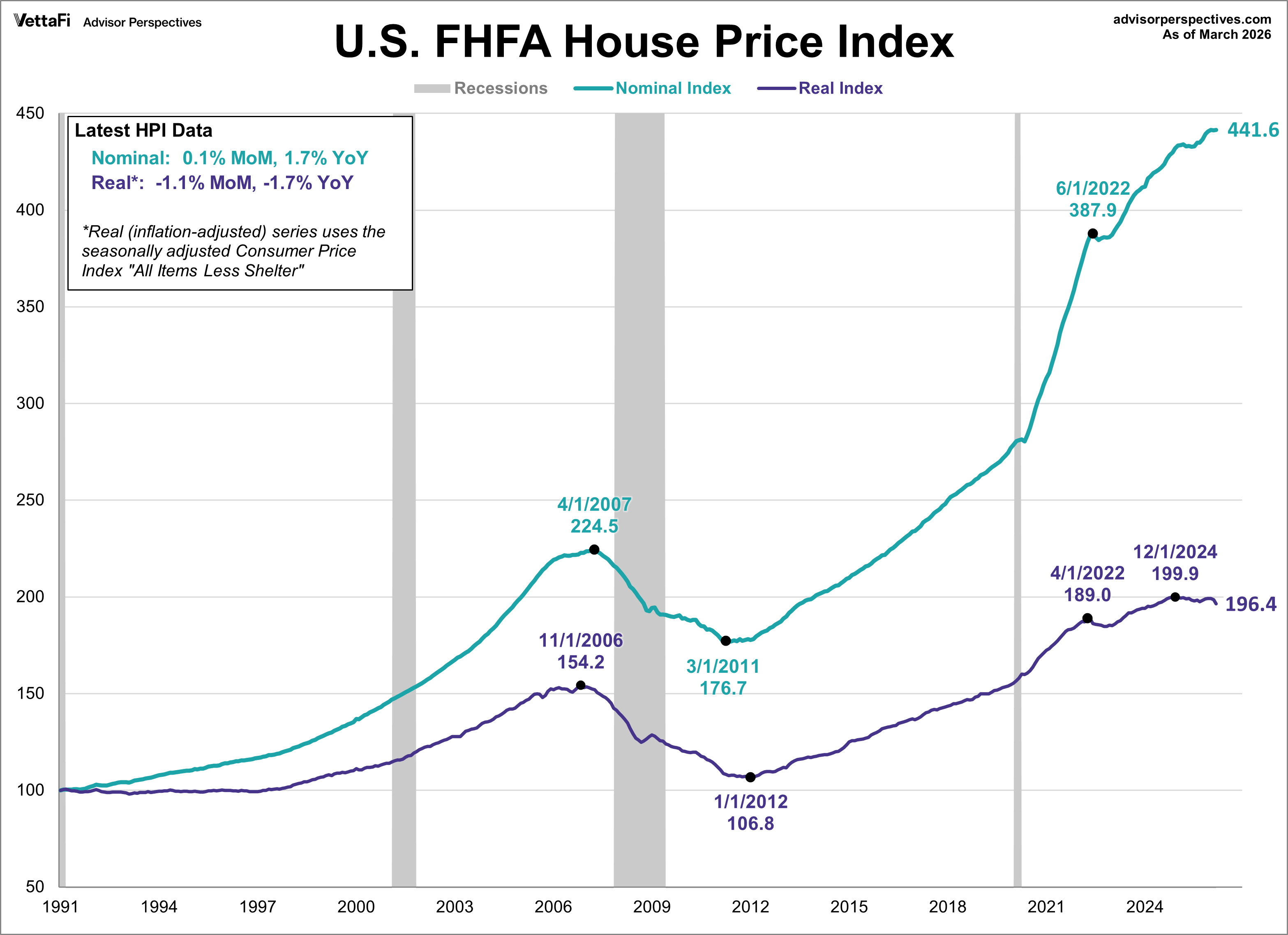 FHFA House Price Index