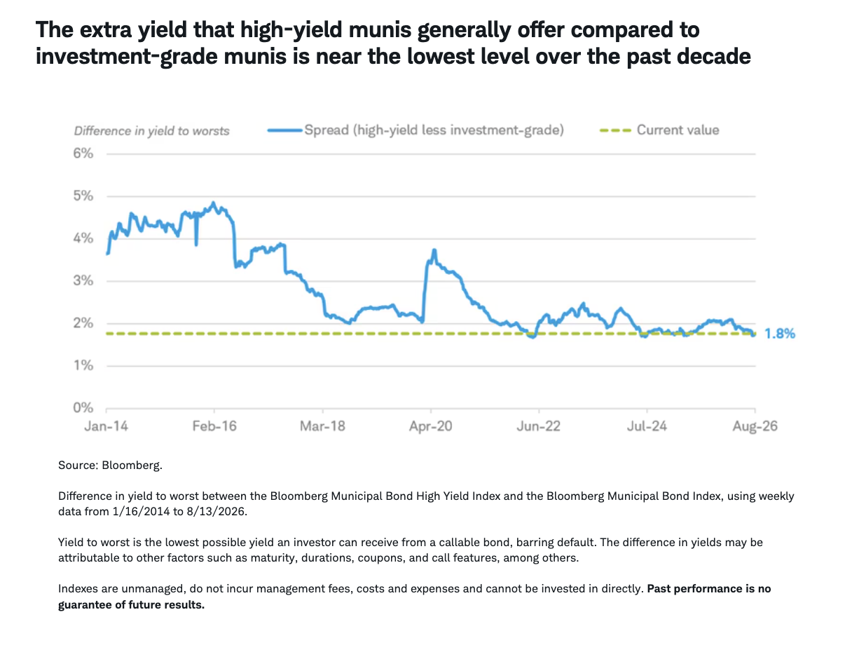 The extra yield that high-yield munis generally offer compared to investment-grade munis is near the lowest level over the past decade