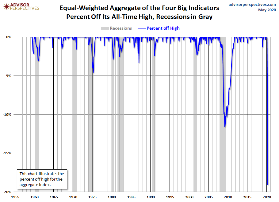 Big Four Aggregate Percent off Highs