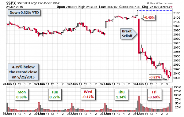 SPX-five-day