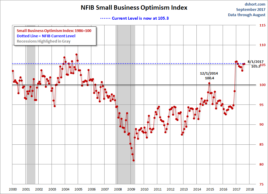 NFIB Optimism Index Since 2000