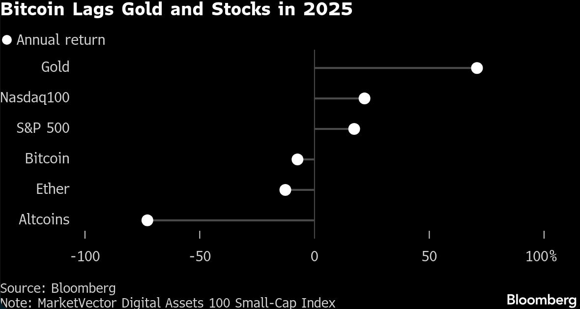 bitcoin lags gold and stocks