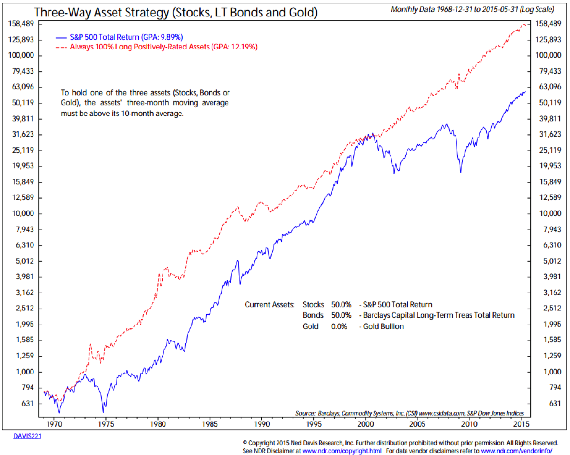 On My Radar: Three-Way Asset Strategy - CMG Capital Management Group -  Commentaries - Advisor Perspectives