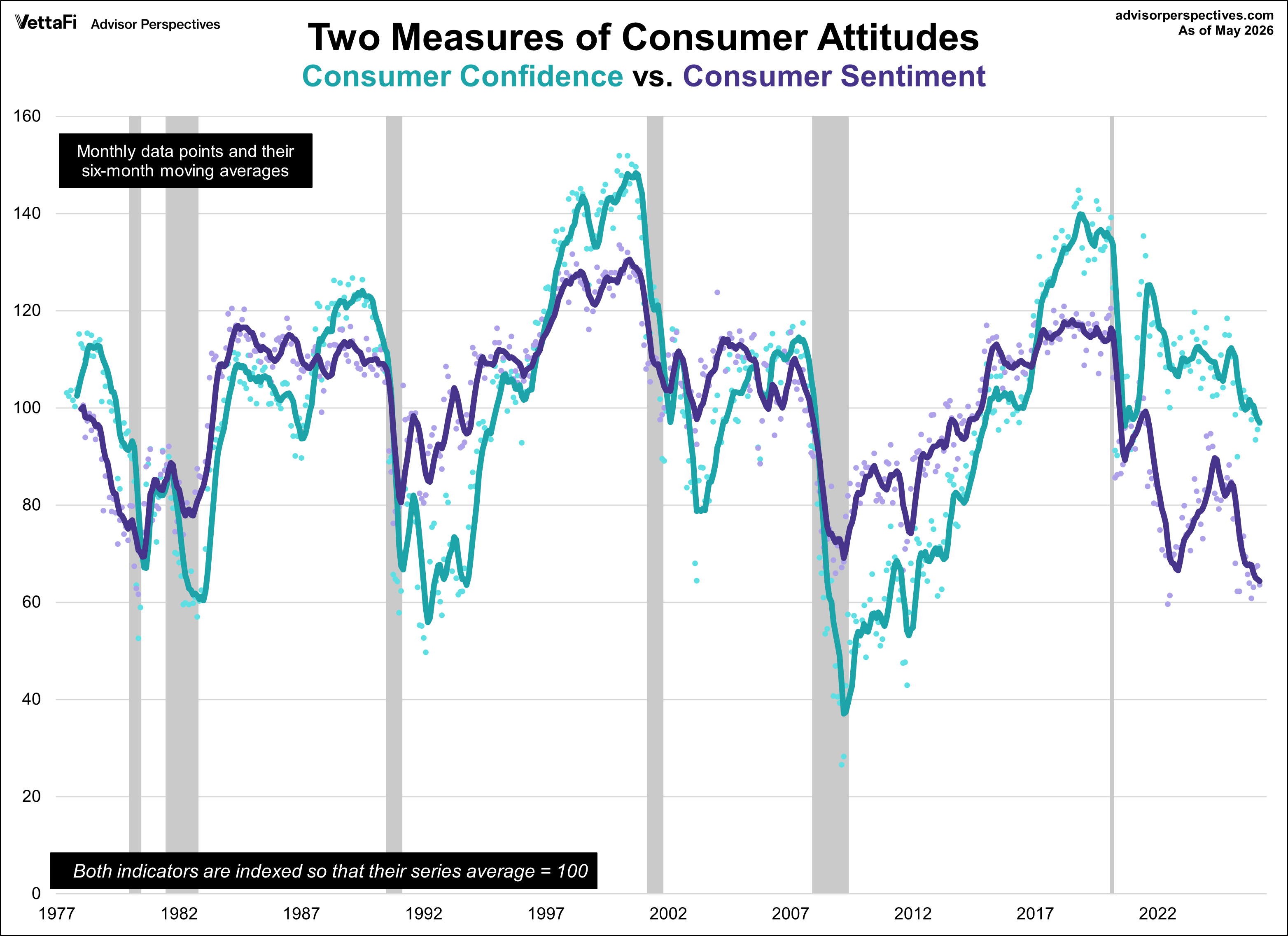 Conference Board Consumer Confidence Index overlayed with University of Michigan Consumer Sentiment Index