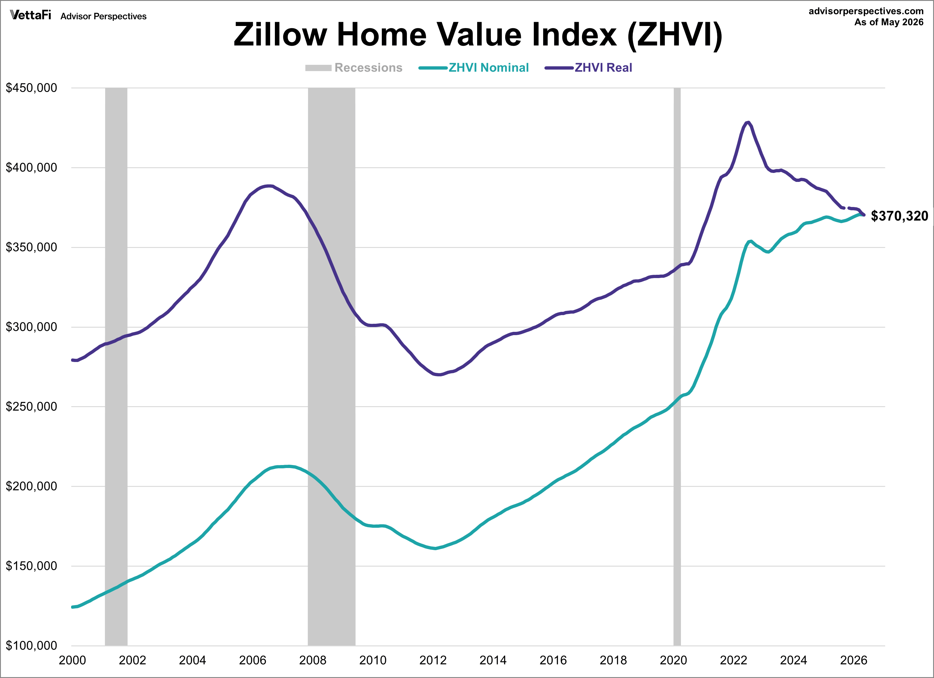 Zillow Home Value Index overlay with nominal and real
