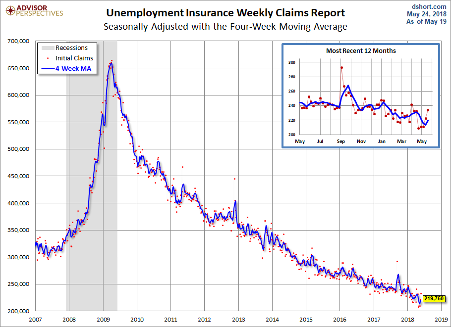Unemployment Claims since 2007