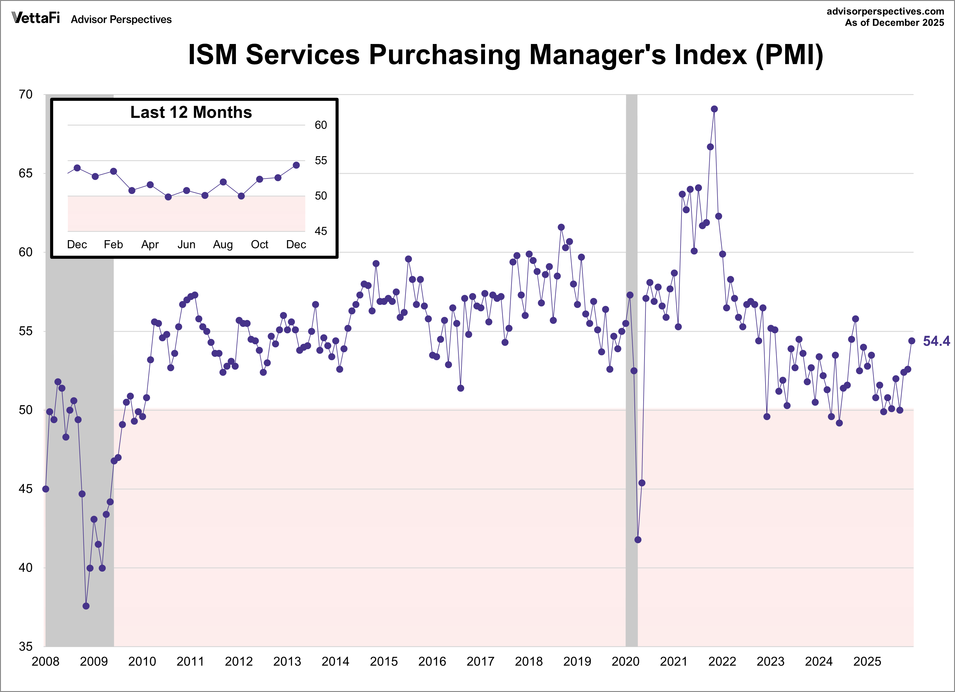 ISM Services PMI: Highest Level Since October 2024 - dshort - Advisor  Perspectives