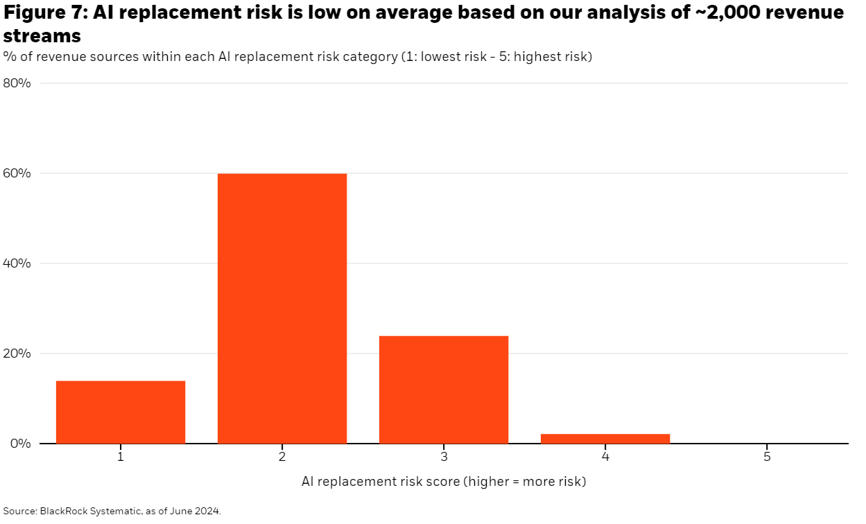 Percent of revenue sources within each AI replacement risk category