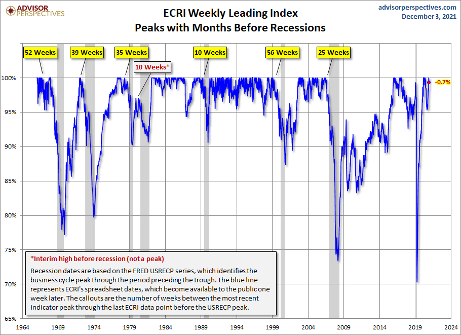 WLI Percent off Peak