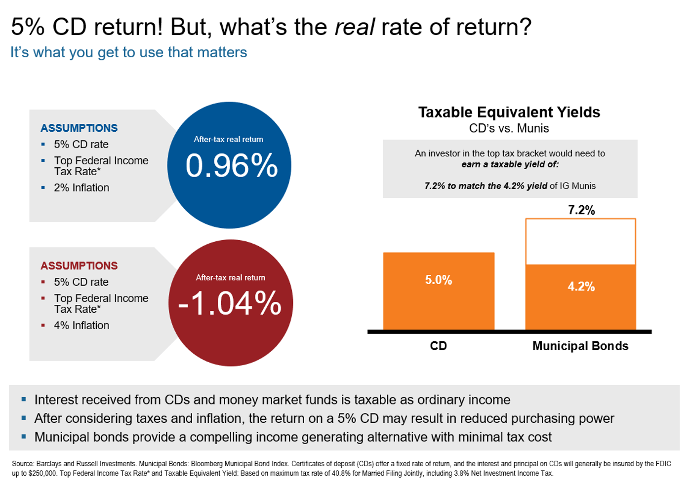 5% CD Return! But What's the real rate of return