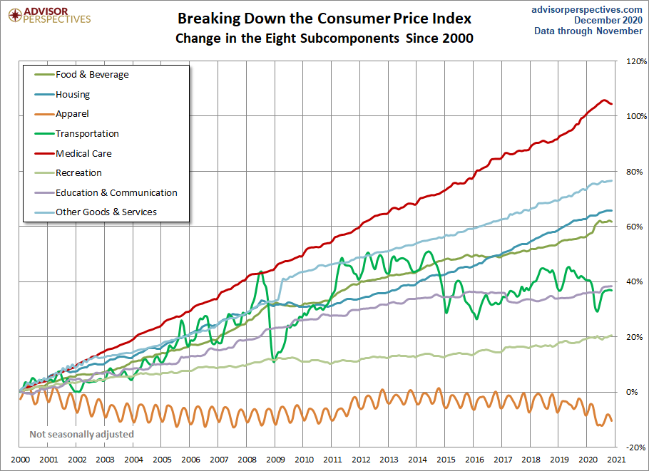 CPI Categories
