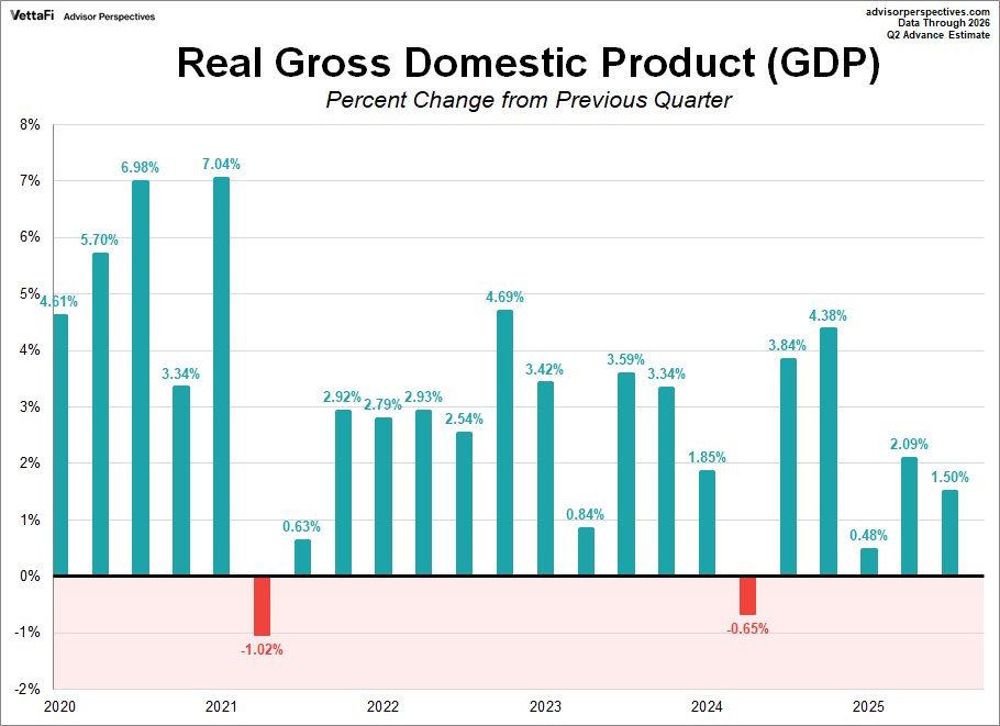 Quarterly Gross Domestic Product since 2007