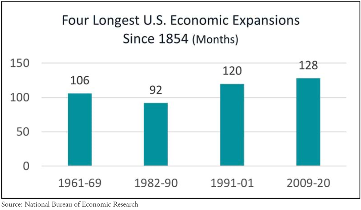 four longest US economic expansions