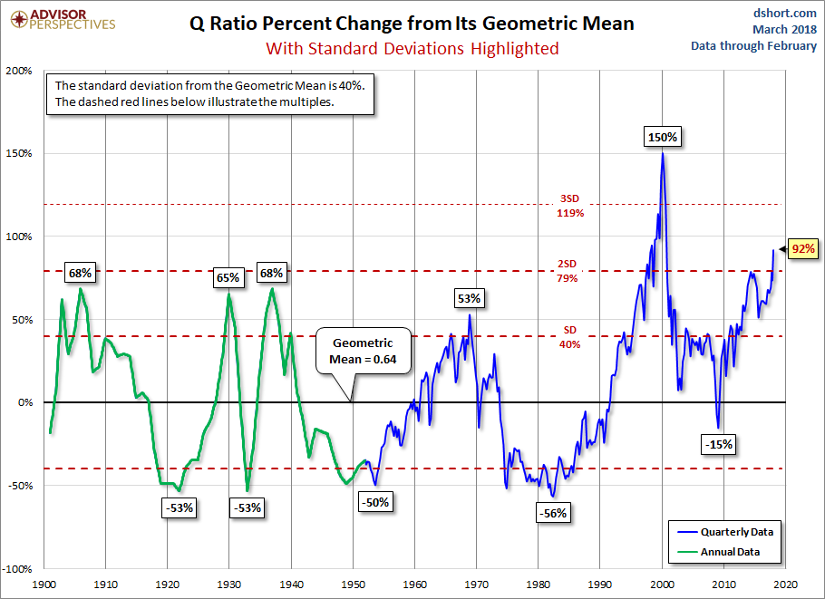 Q and its Geometric Mean