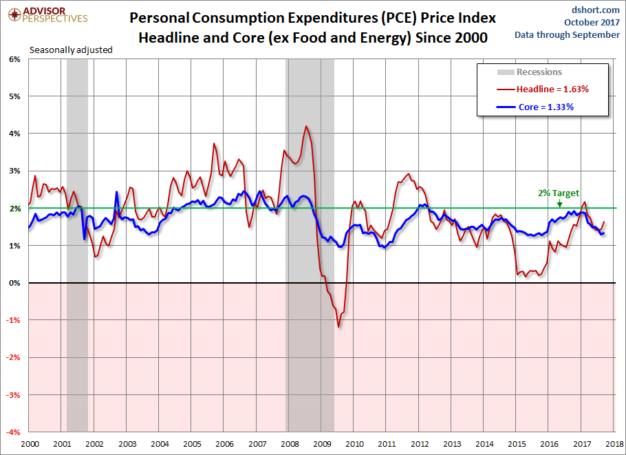 PCE Price Index since 2000