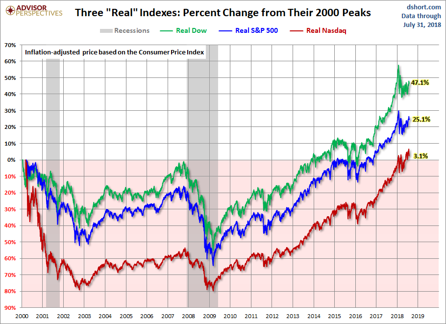 Real Gains