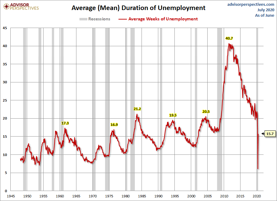 Duration of Unemployment