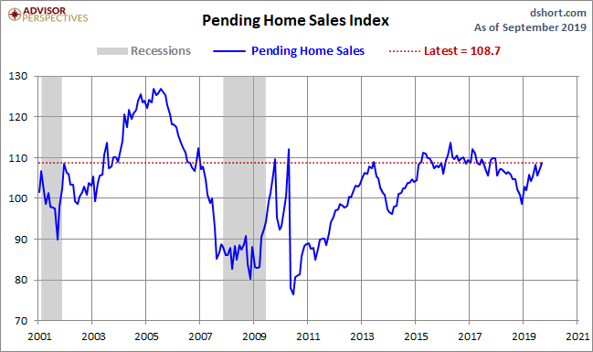 Pending Home Sales