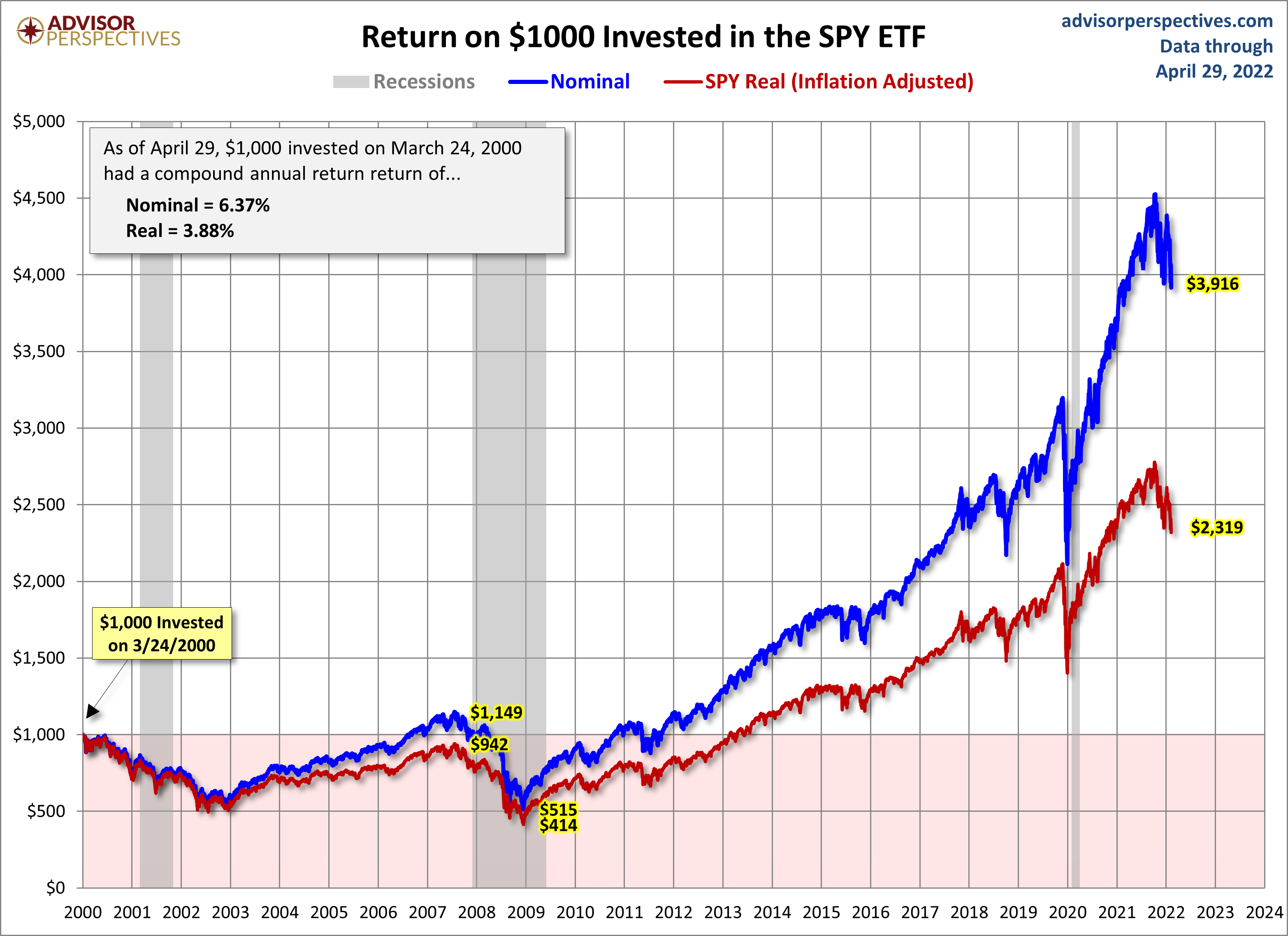 SPY ETF