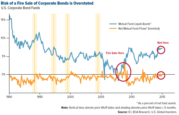 Risk of a Fire Sale of Corporate Bonds is Overstated