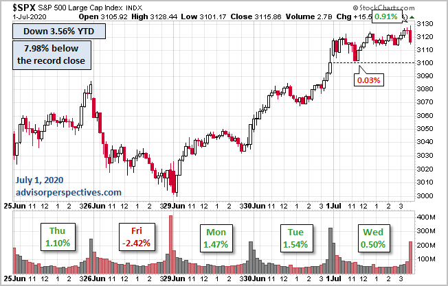 S&P 500