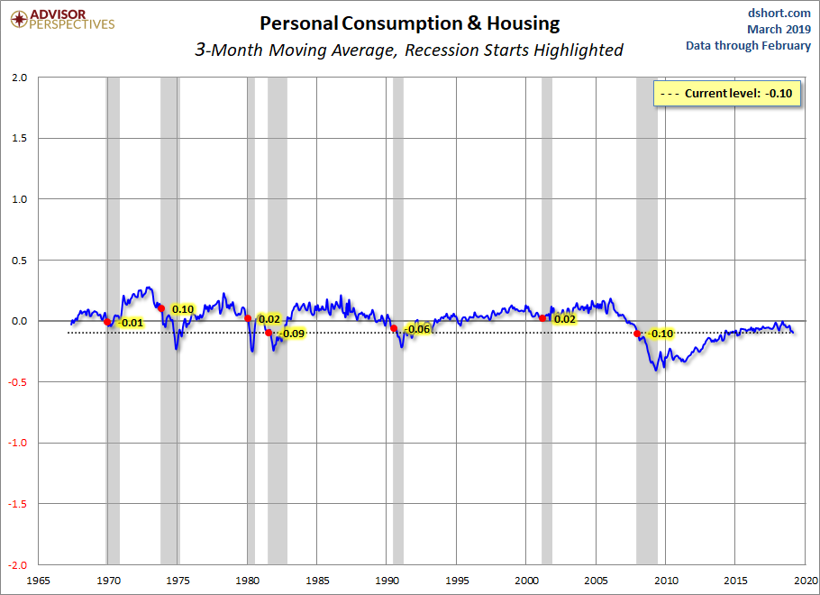 Personal Consumption and Housing